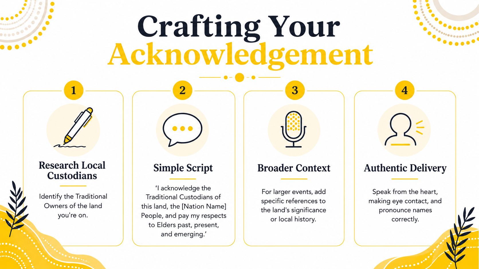 A four-step guide infographic for crafting an effective and respectful Acknowledgement of Country for events.