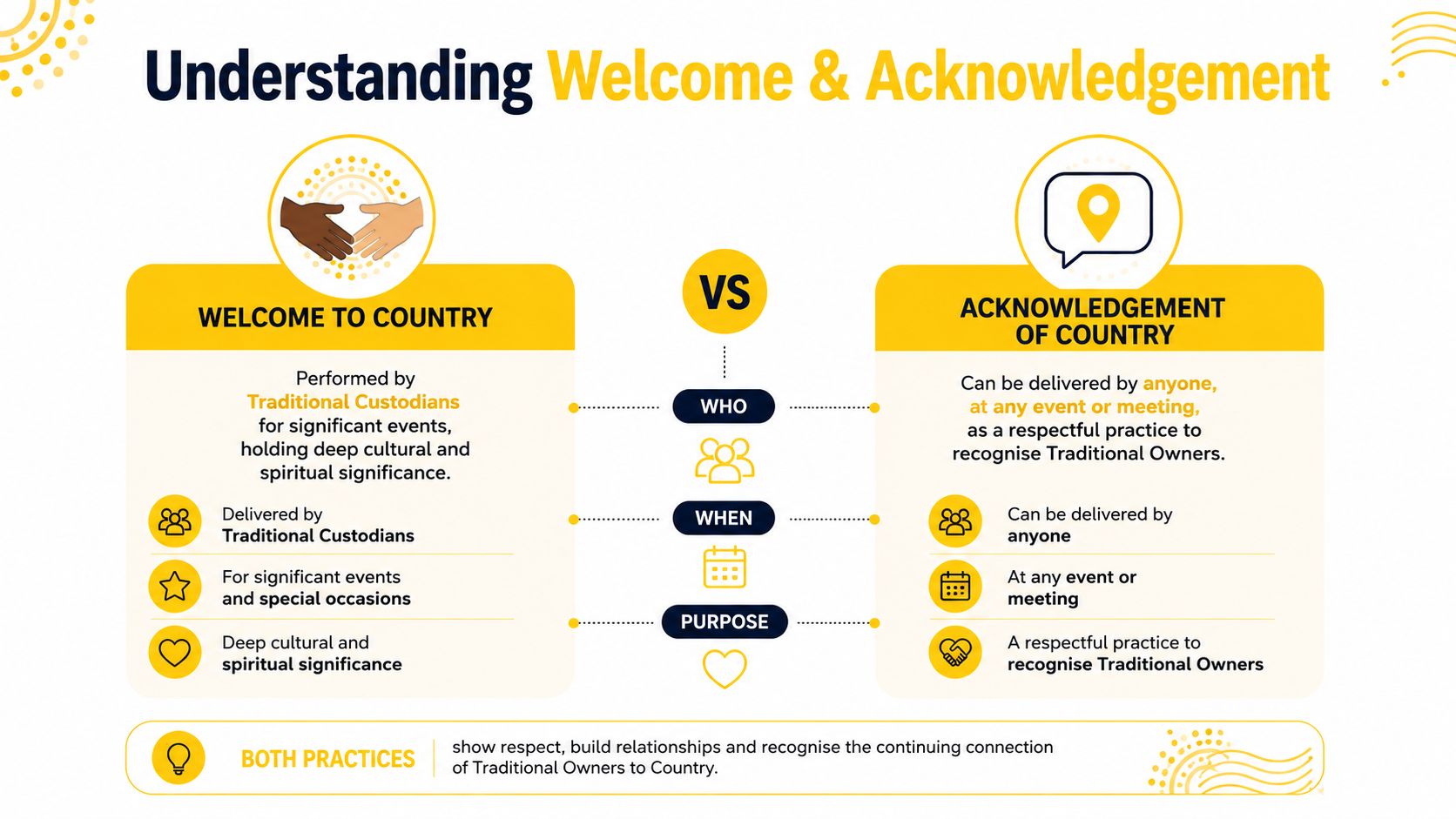 An infographic comparing Welcome to Country and Acknowledgement of Country protocols for cultural respect and recognition.