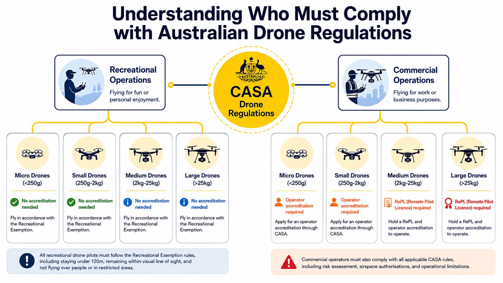 An infographic detailing the requirements for recreational and commercial drone operators under Australian CASA regulations.
