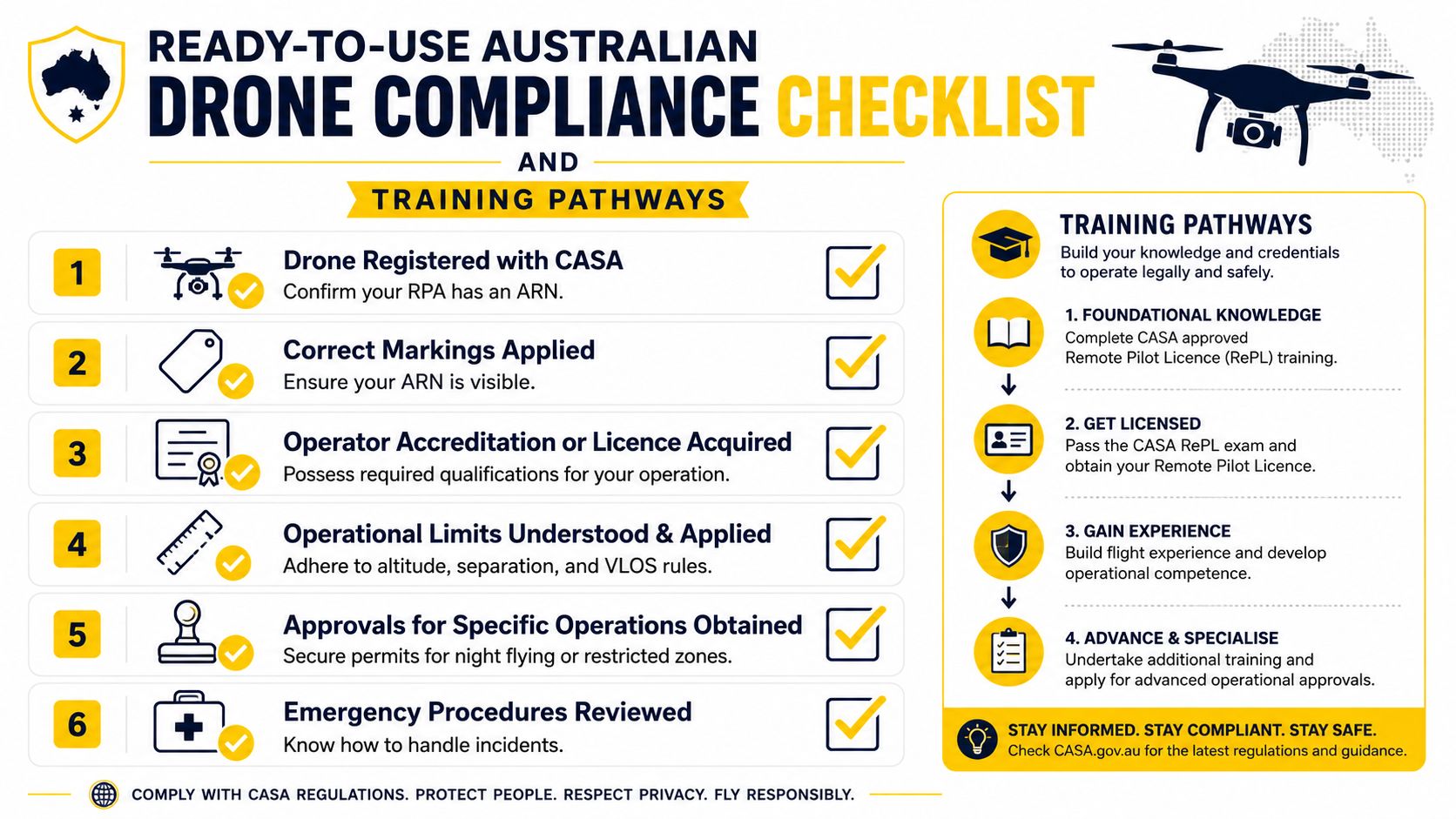 A checklist for Australian drone compliance and training pathways, detailing legal requirements and pilot certification steps.