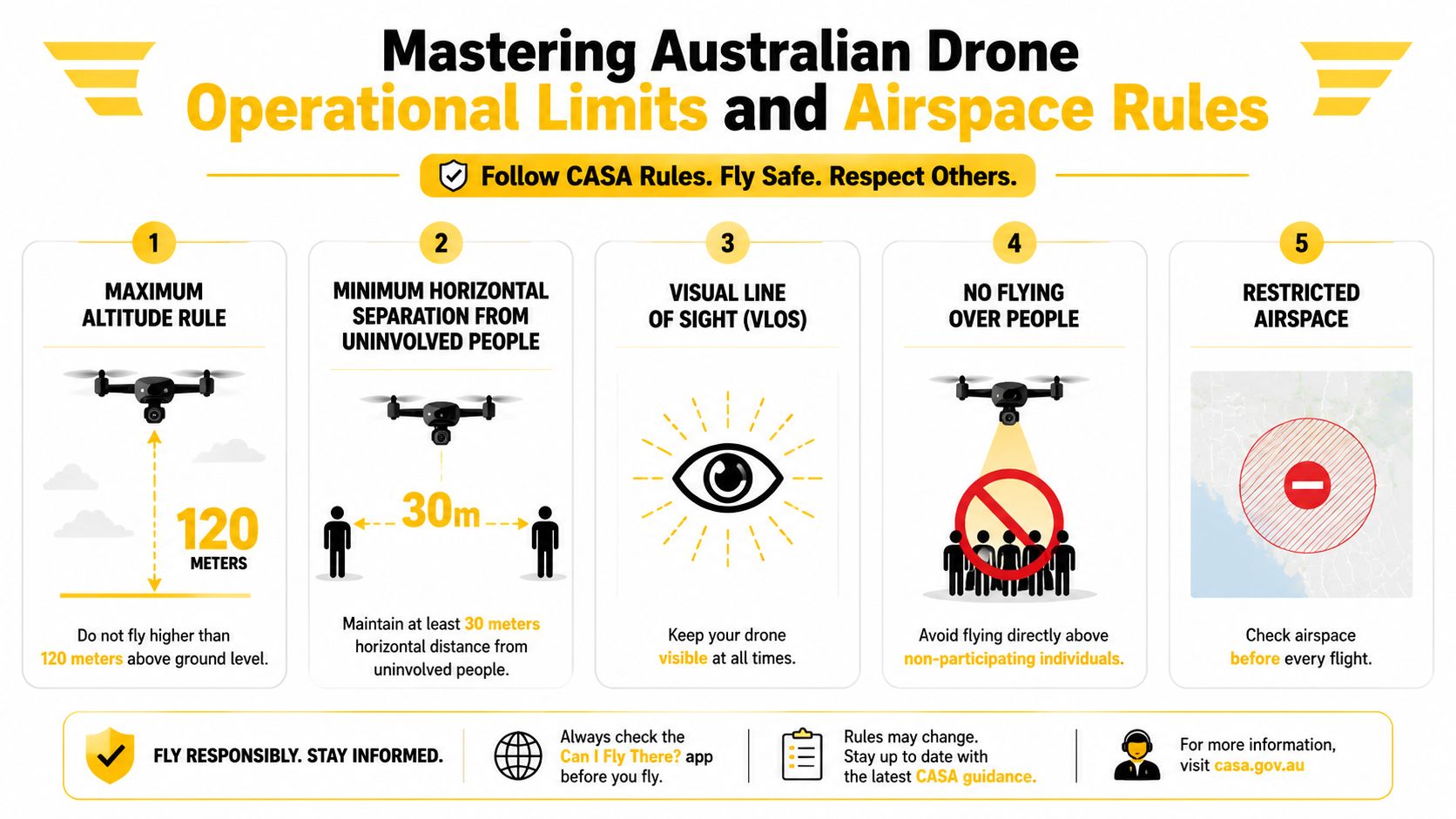 An infographic detailing five key Australian safety rules for operating drones, including altitude and distance requirements.