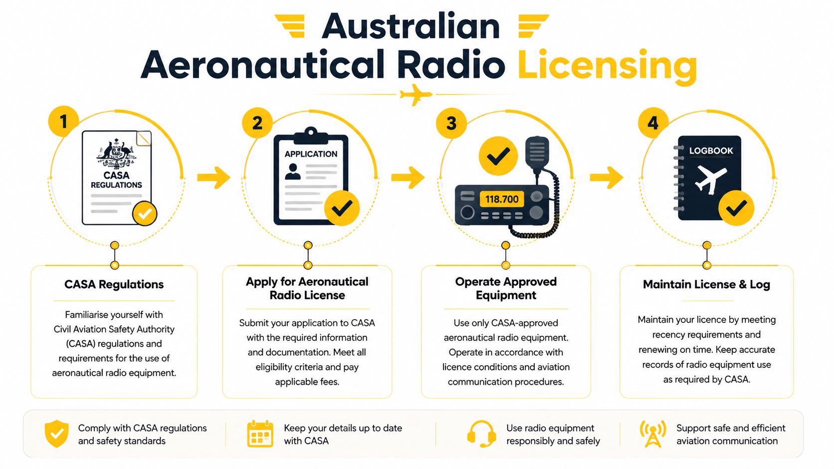 A flowchart infographic outlining the four-step process for obtaining an Australian aeronautical radio license from CASA.