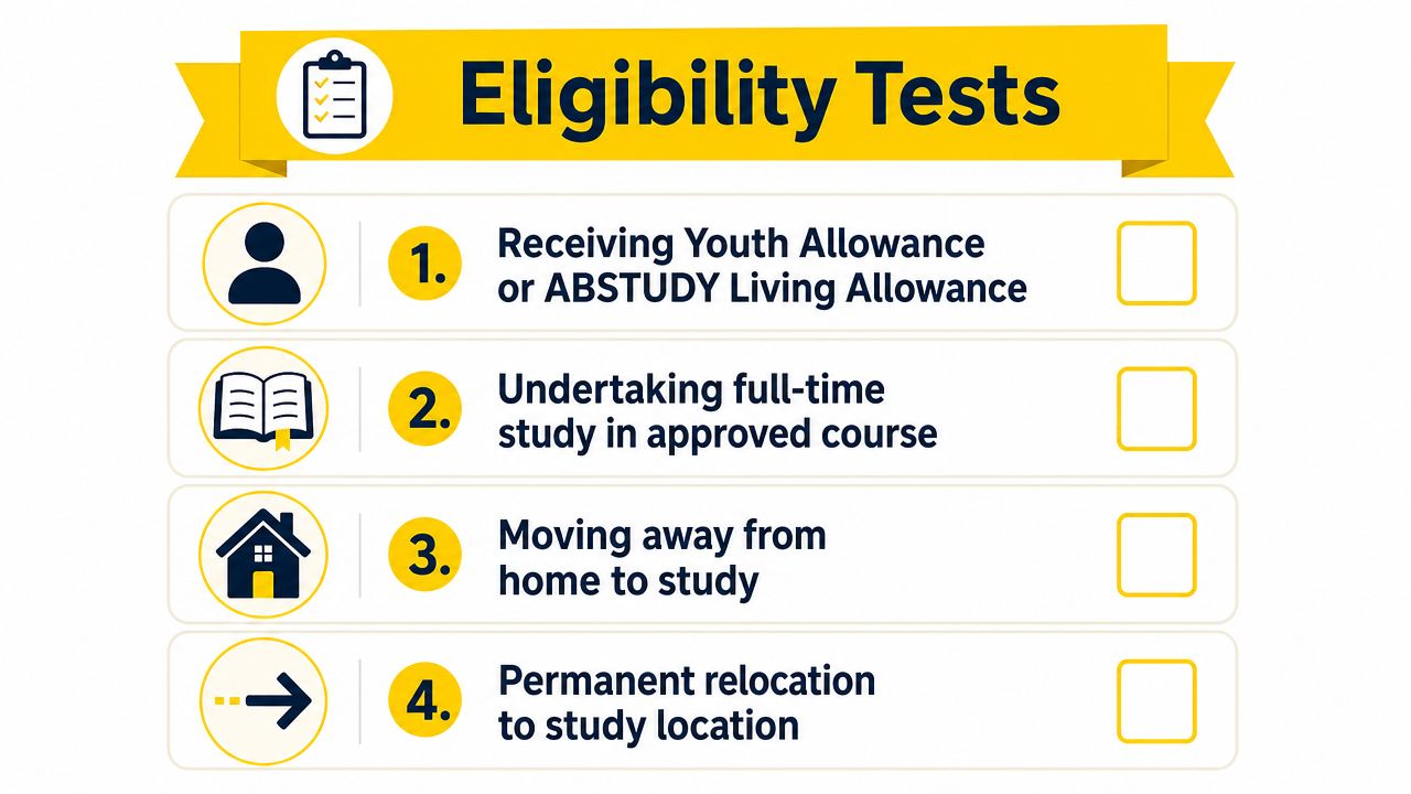 An infographic titled Eligibility Tests listing four requirements for a Centrelink relocation scholarship, illustrated with simple icons.