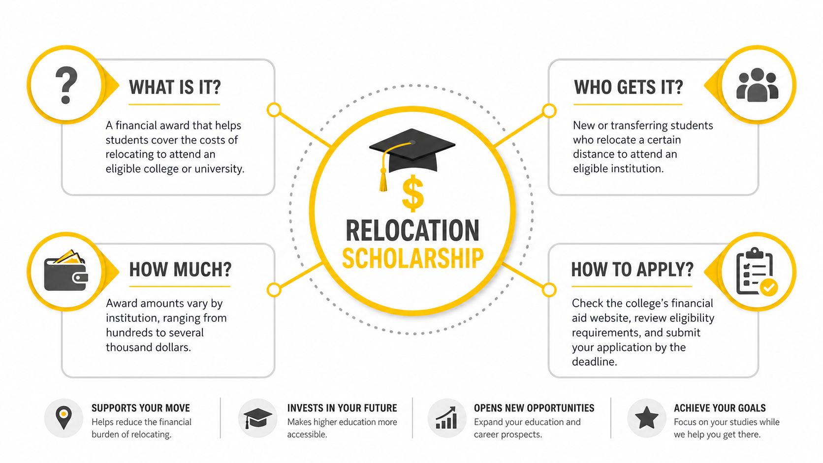 An infographic titled Relocation Scholarship detailing what it is, who is eligible, funding, and application steps.