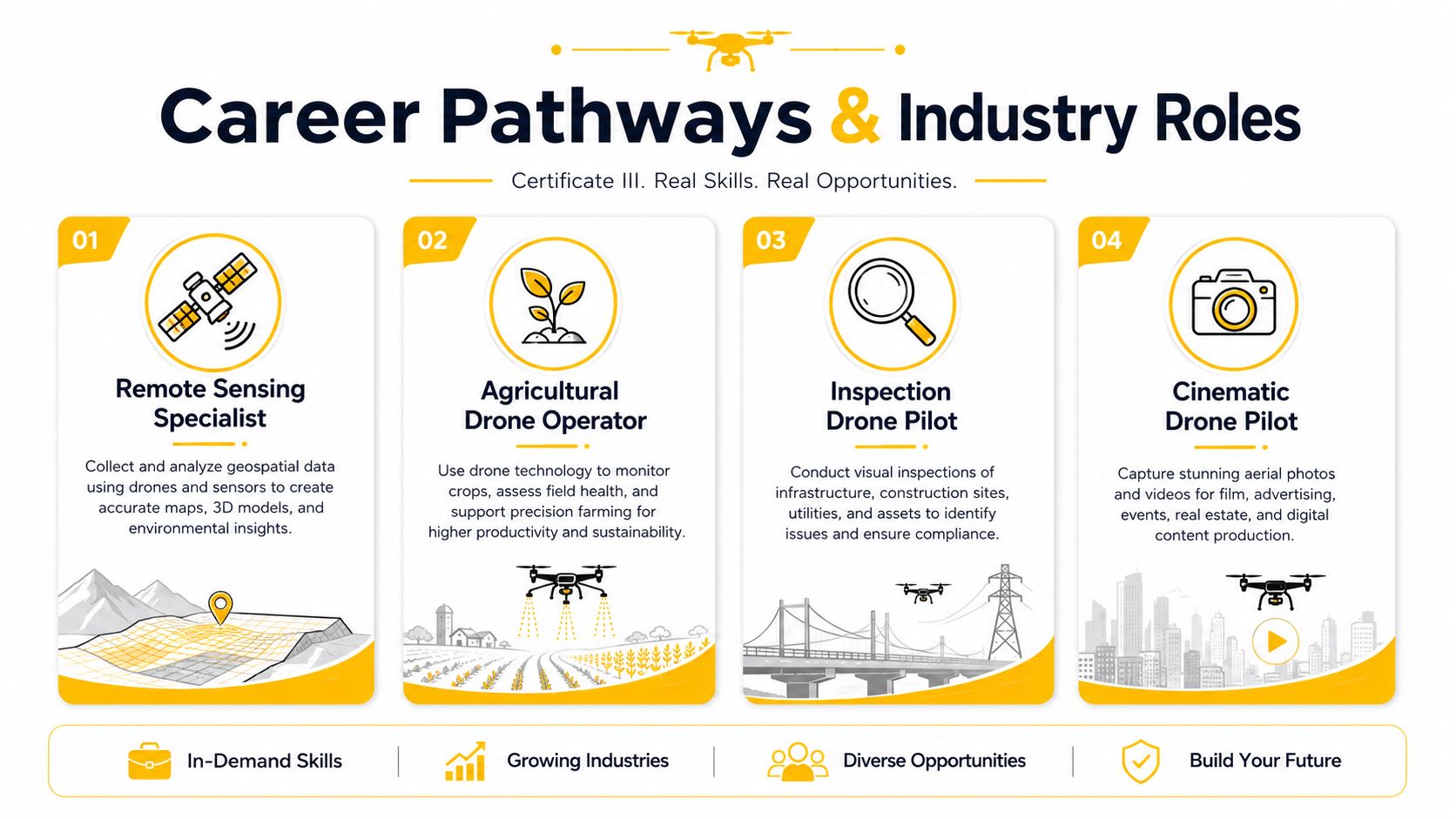 An infographic showing four drone-related career pathways for certificate III aviation training and professional development.