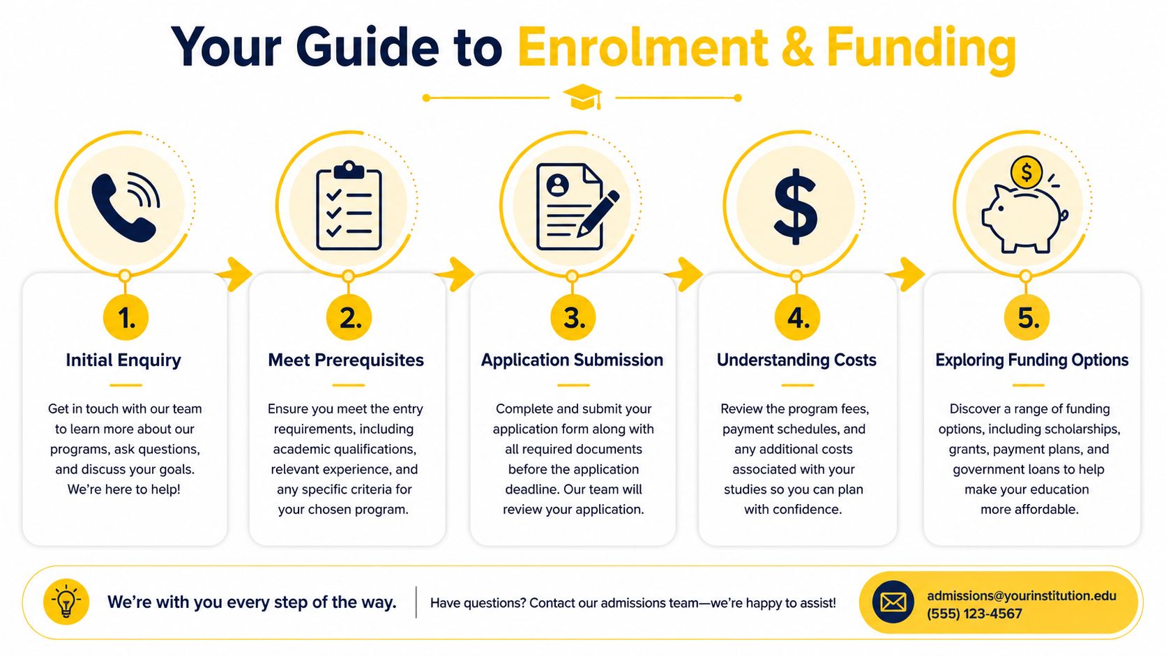 A five-step enrollment and funding guide for students showing the process from inquiry to financial planning.