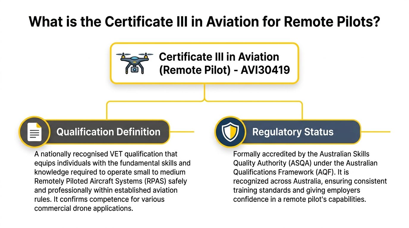 A diagram explaining the Certificate III in Aviation for Remote Pilots qualification and its regulatory status.