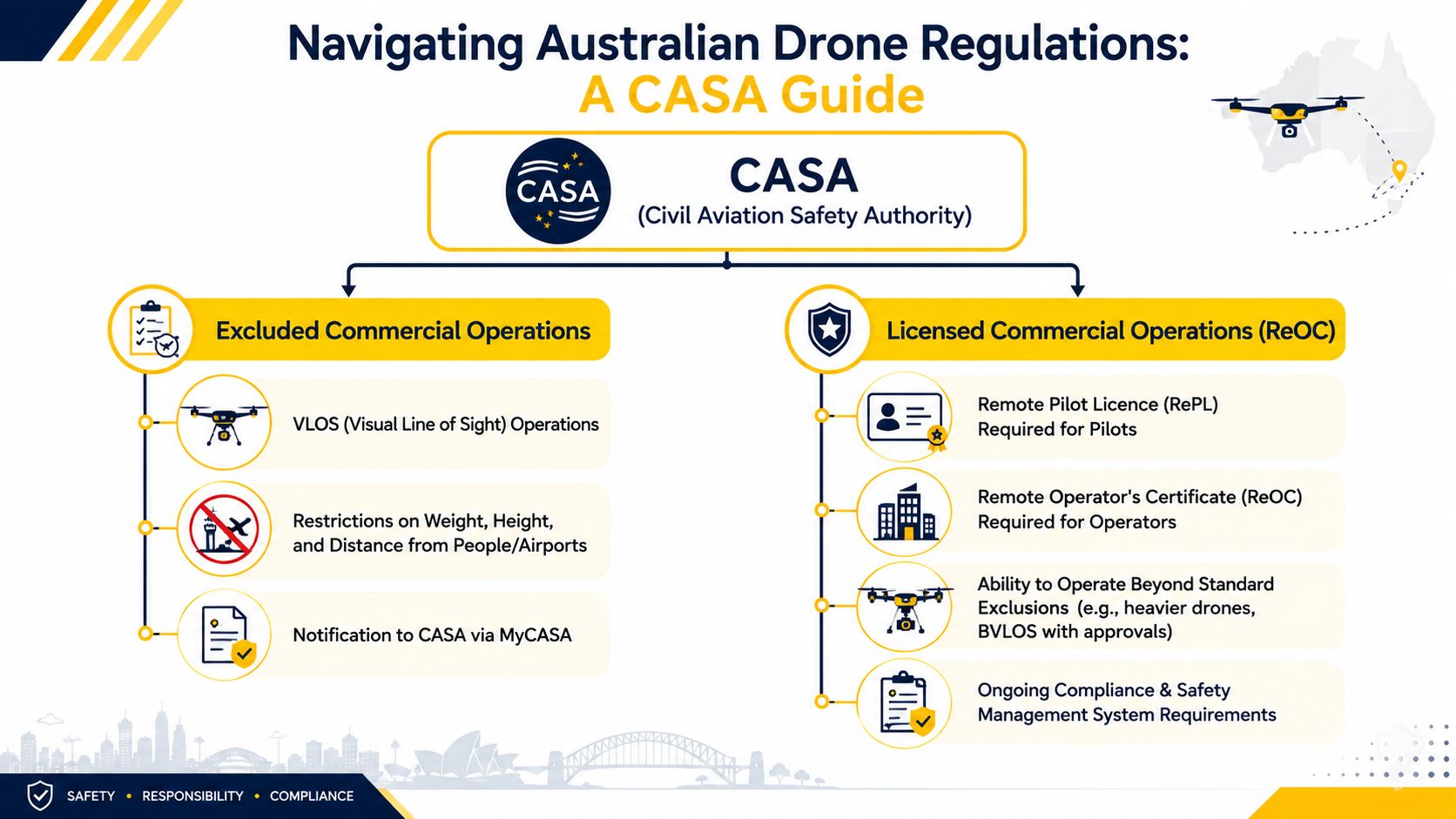 A diagram outlining Australian drone regulations for commercial operations, categorized into excluded and licensed procedures by CASA.