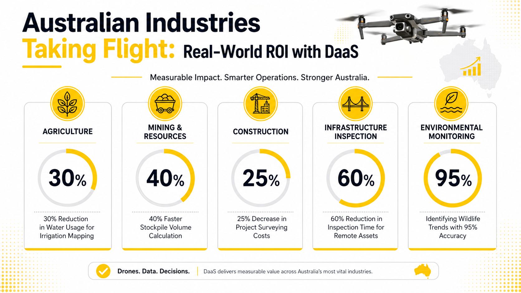 An infographic showing the ROI of Drone as a Service across Australian industries like agriculture, mining, and construction.