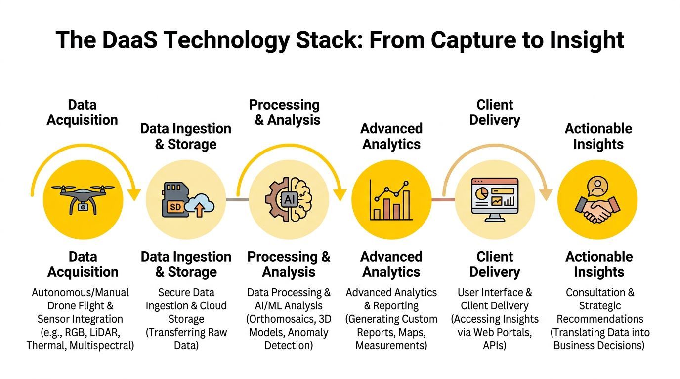 A diagram illustrating the DaaS technology stack, from drone data acquisition to generating actionable business insights.