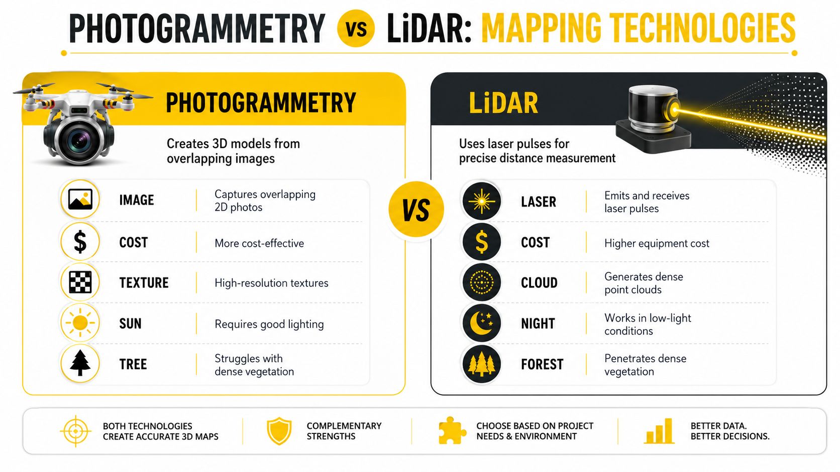 A comparison chart showing the differences between photogrammetry and LiDAR technologies for drone mapping and surveying.