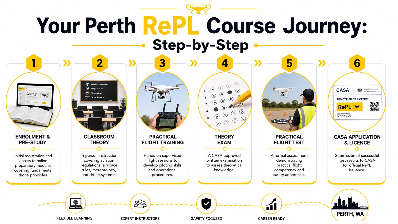 A six-step infographic detailing the Perth RePL drone pilot certification process from enrolment to license issuance.