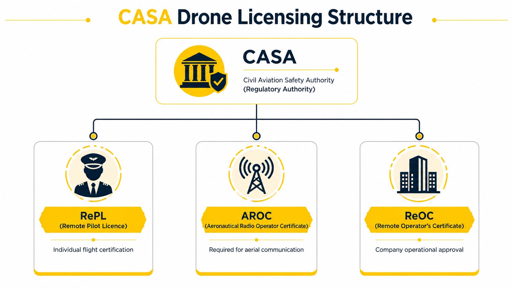A diagram outlining the CASA drone licensing structure including RePL, AROC, and ReOC certifications for operators.