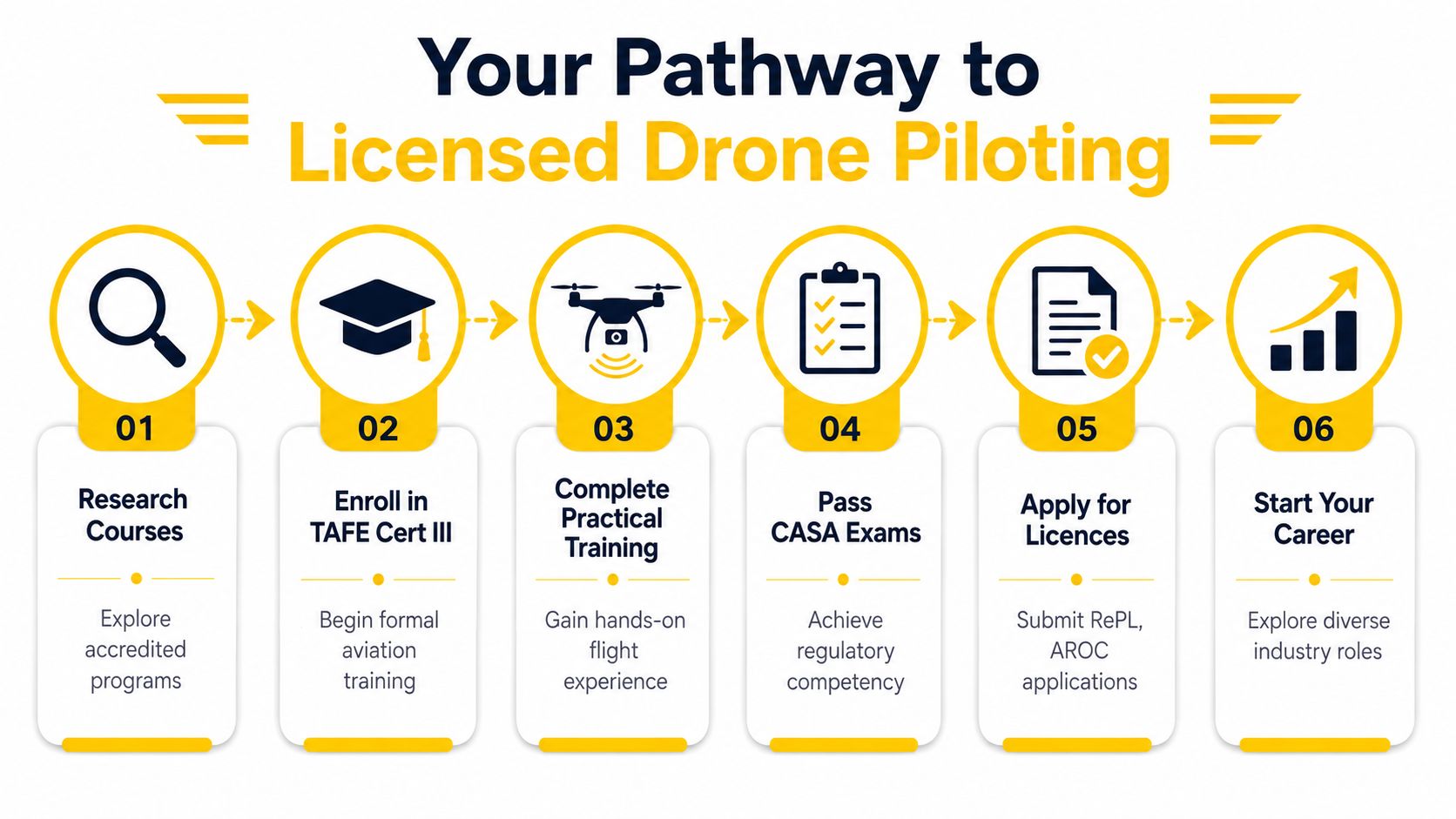A flowchart showing the six steps to becoming a licensed drone pilot via a TAFE training program.