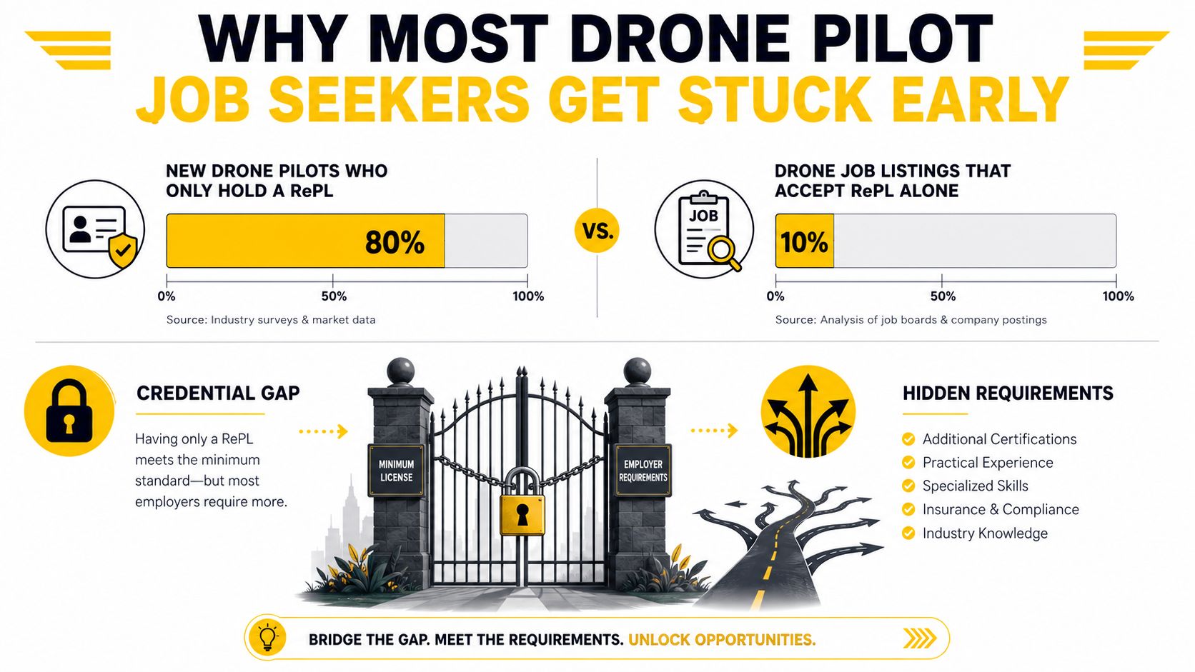 An infographic showing the disconnect between drone pilot RePL certifications and actual employer hiring requirements.