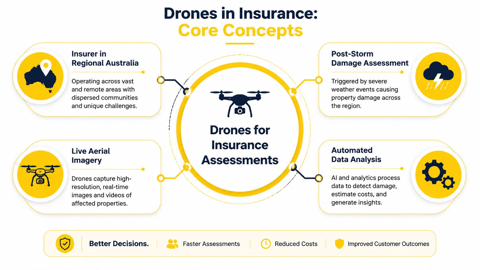 A diagram illustrating the core concepts of using drones for efficient insurance assessments and property damage evaluation.