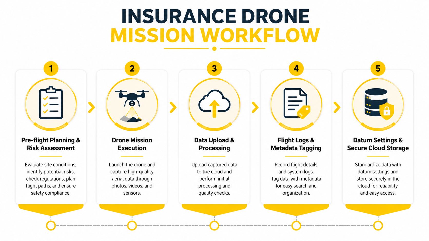 A five-step infographic showing the workflow process for using drones in insurance missions and data management.