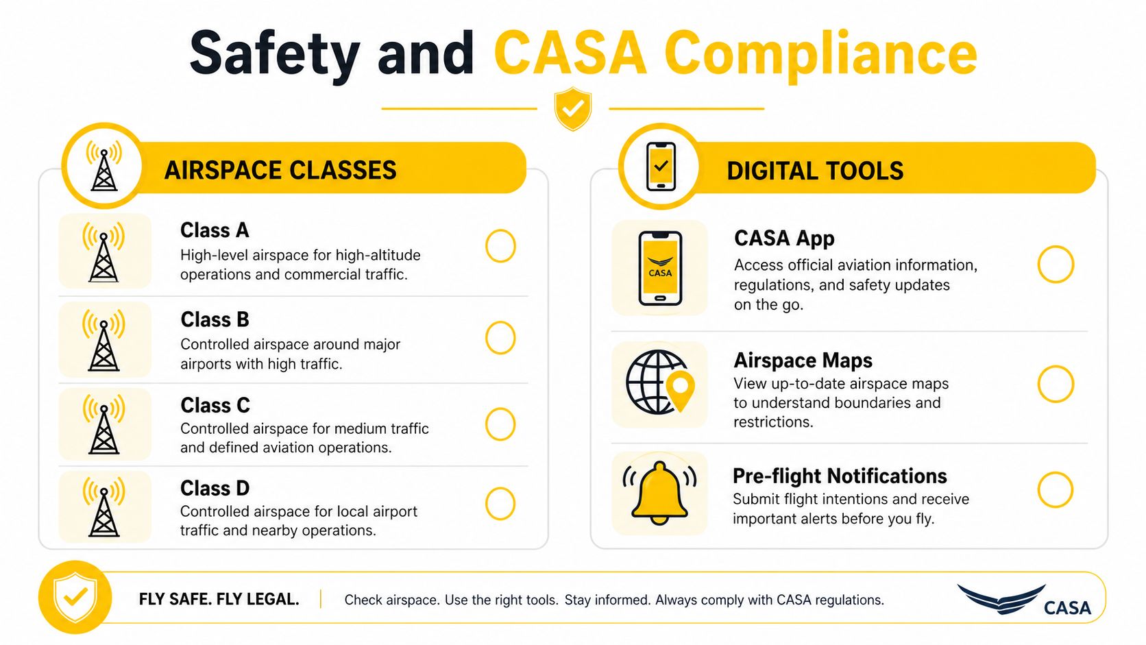 An infographic titled Safety and CASA Compliance, explaining airspace classes and digital tools for drone operators.