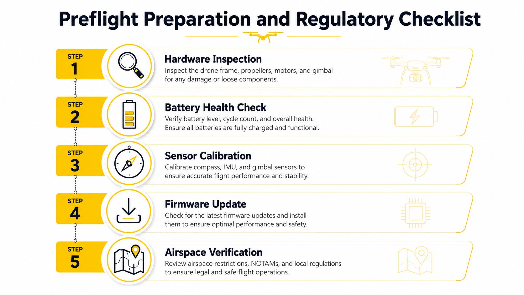 A structured checklist infographic outlining five essential steps for preflight preparation and safety for drone pilots.