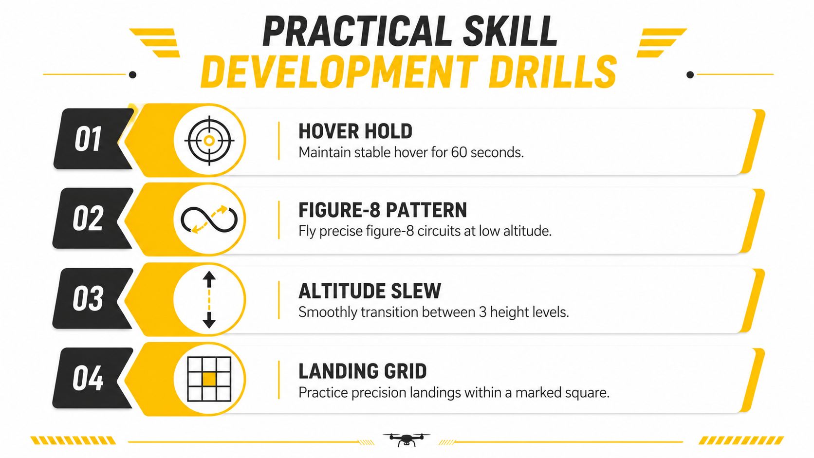 A list of four essential drone flight practice drills for developing pilot skills and precision control.