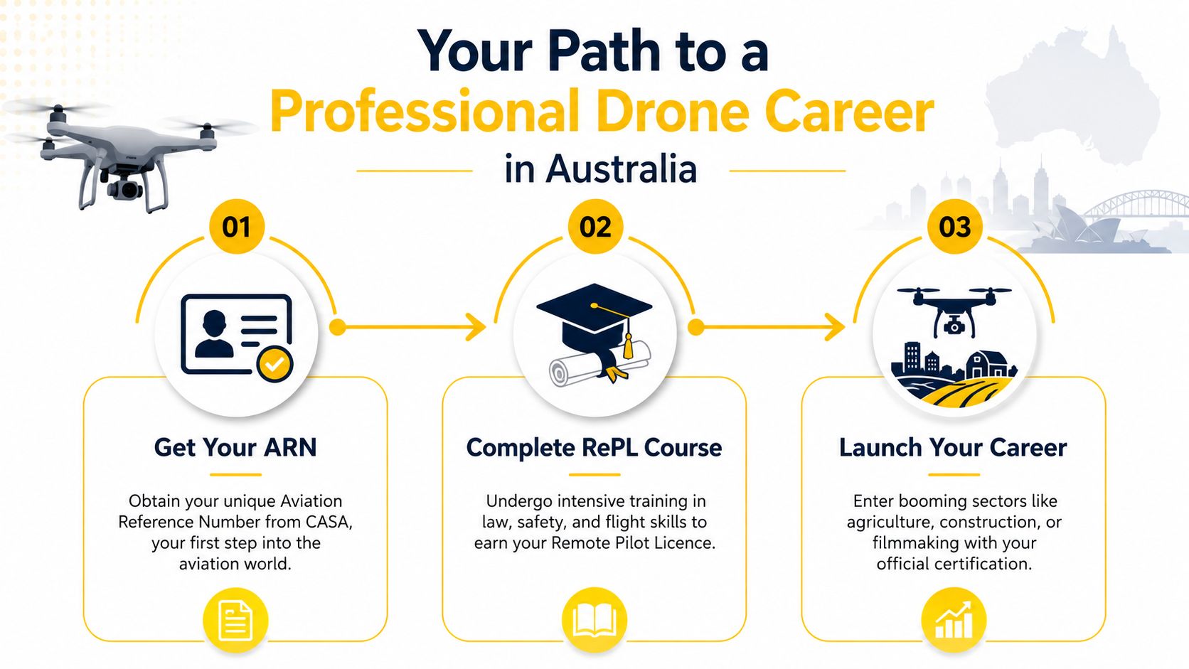 A three-step infographic titled Your Path to a Professional Drone Career in Australia outlining the pilot certification process.