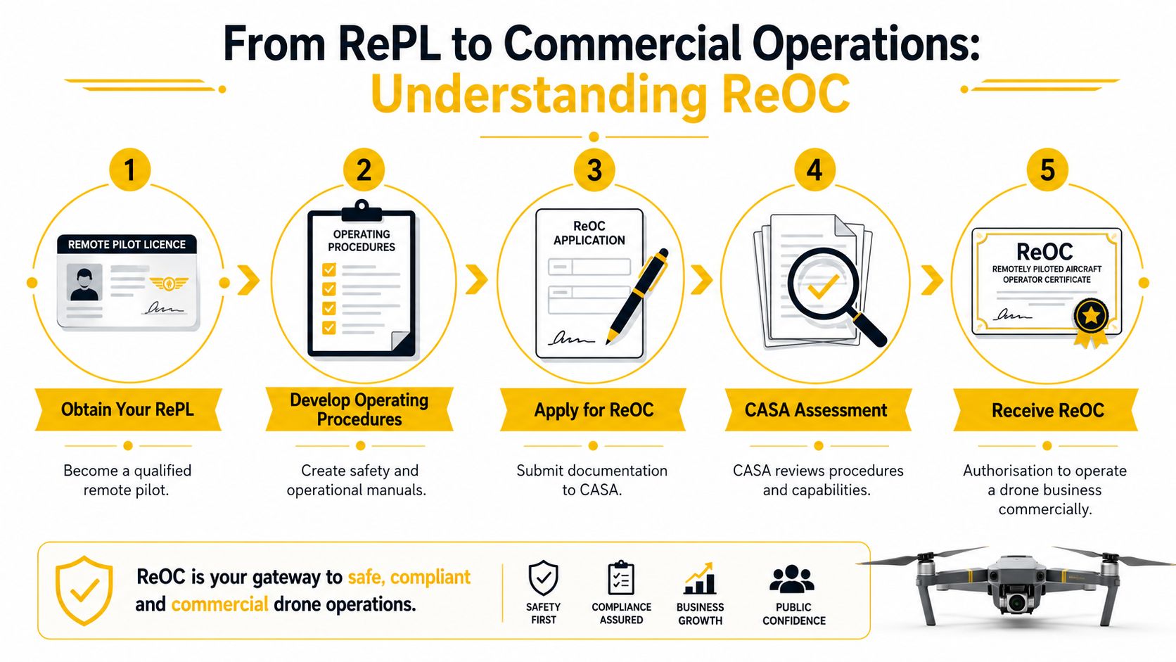 A five-step infographic showing the process of obtaining a ReOC for commercial drone operations.