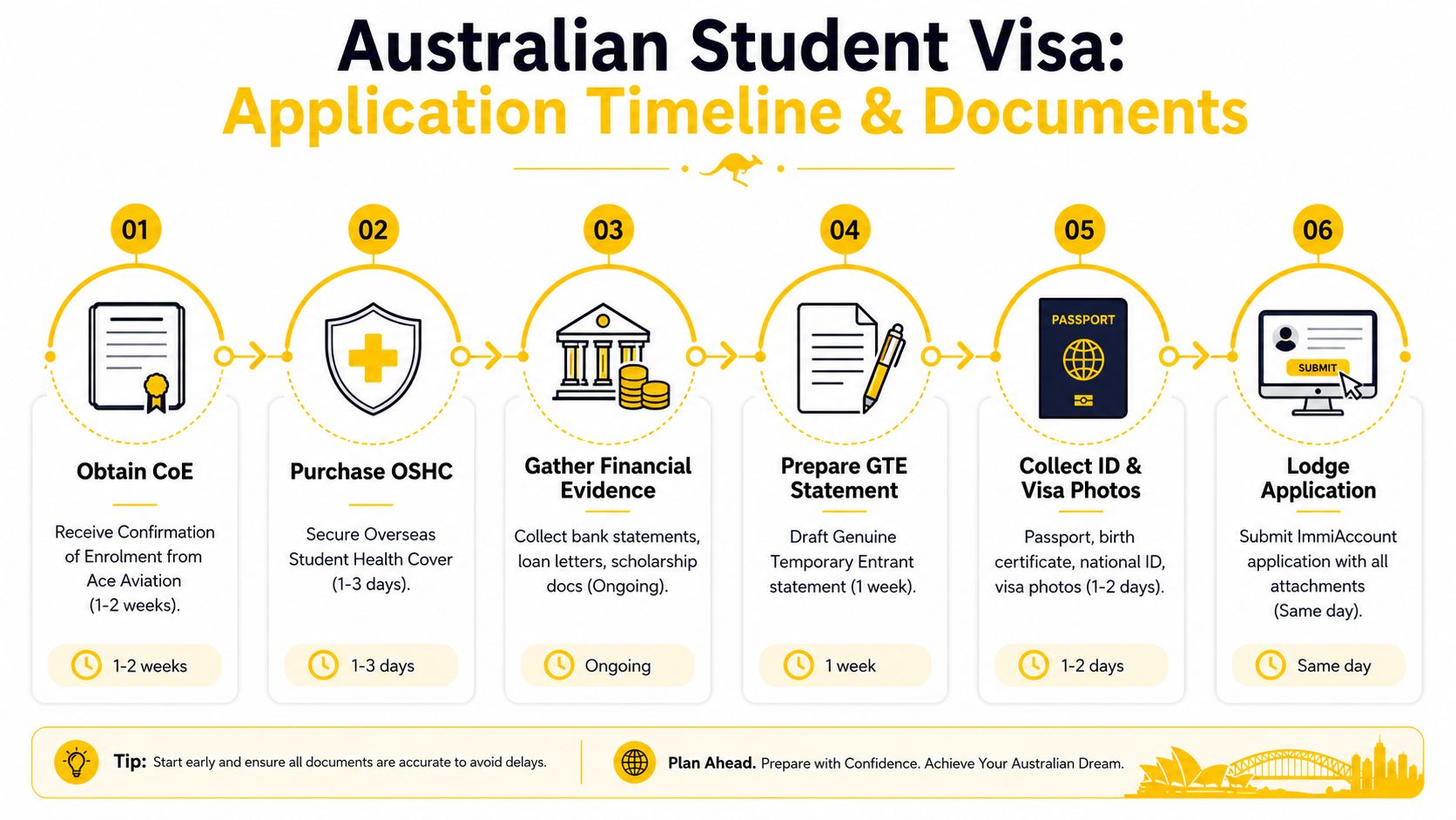 A flowchart showing the six-step Australian student visa application timeline and required documentation for international students.