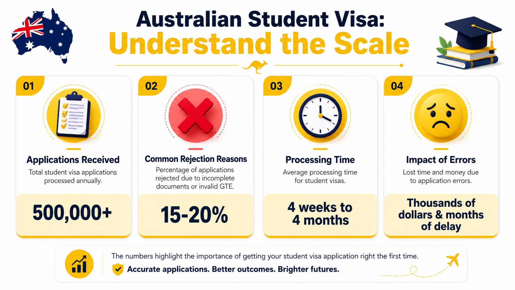 An infographic showing statistics for Australian international student visa applications, highlighting processing times and common rejection reasons.