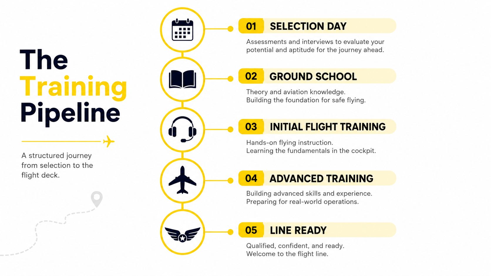 A five-step infographic showing the pilot training process from initial selection day through to becoming line ready.
