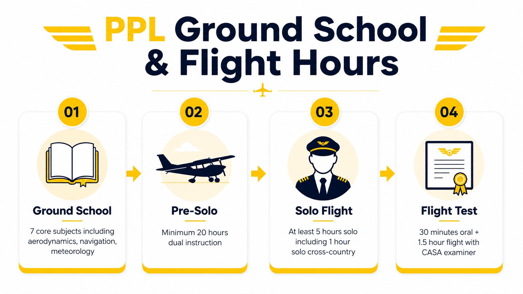 A four-step infographic illustrating the PPL Ground School and flight hours training requirements for student pilots.