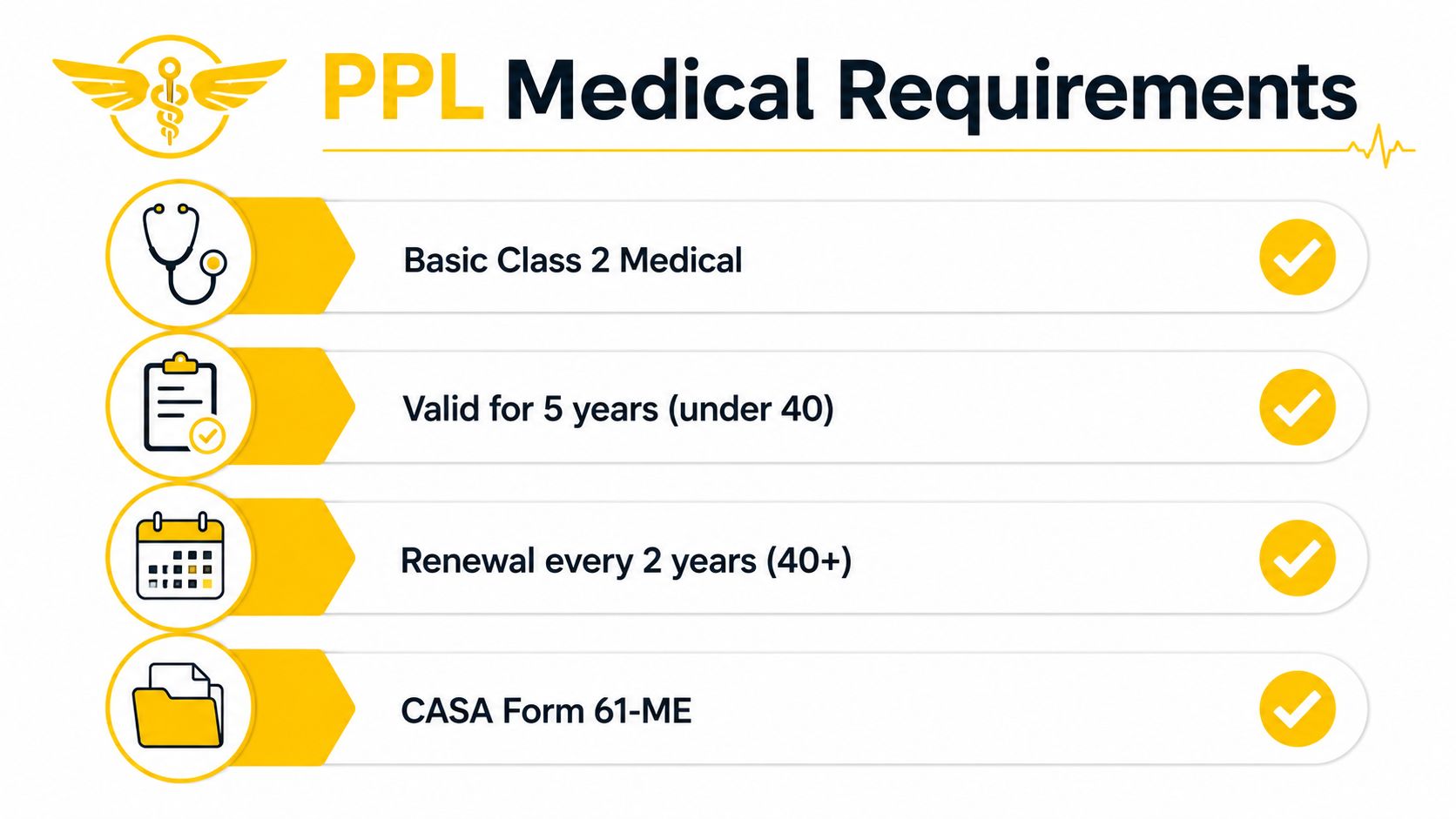 A graphic listing the medical requirements for a Private Pilot License, including examination type and validity periods.
