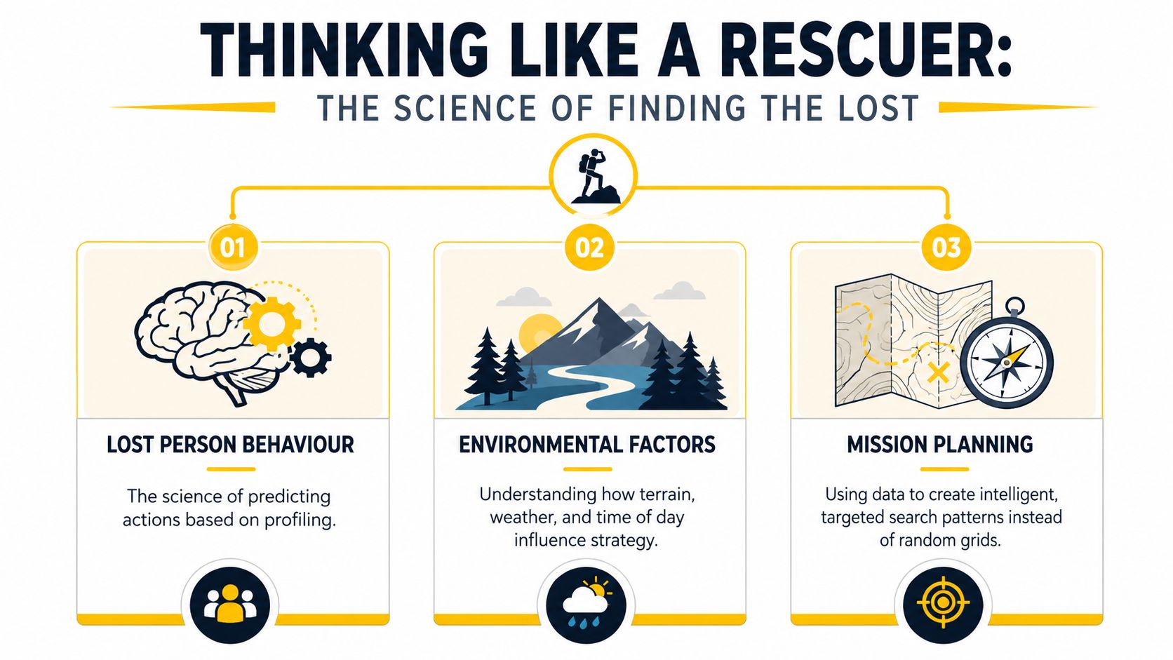 An infographic titled Thinking Like a Rescuer displaying three essential components for search and rescue operations.
