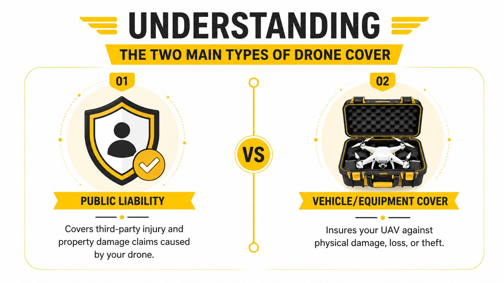 A graphic illustrating the two main types of drone insurance: public liability and vehicle or equipment cover.