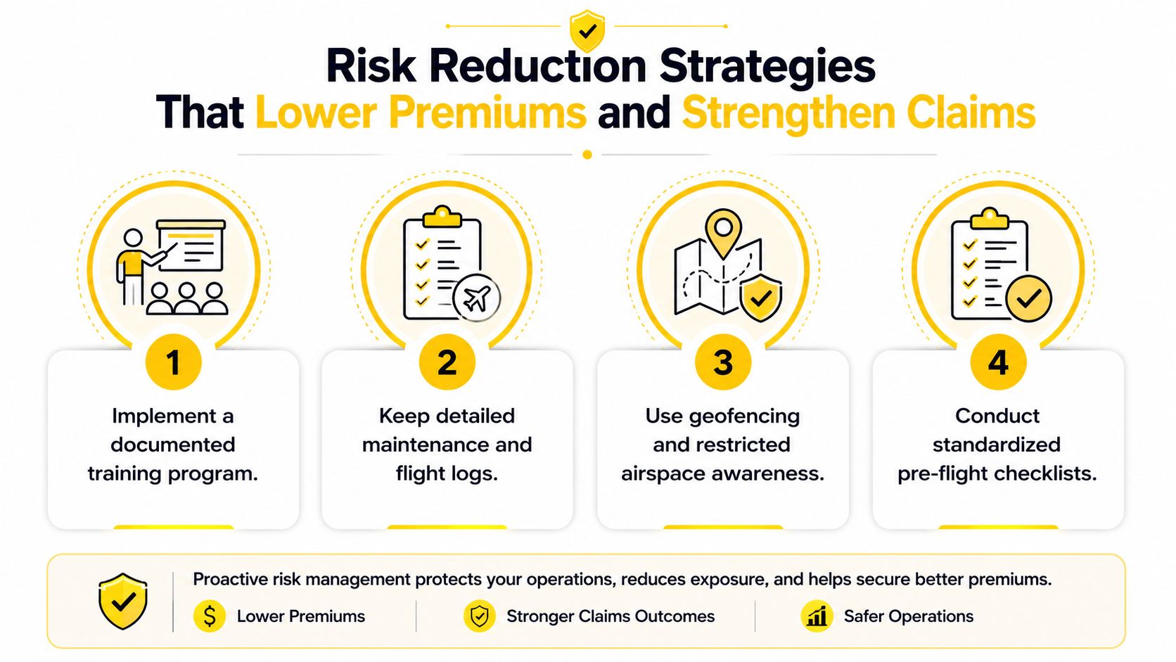 An infographic showing four risk reduction strategies for drone operators to lower insurance premiums and improve claims.