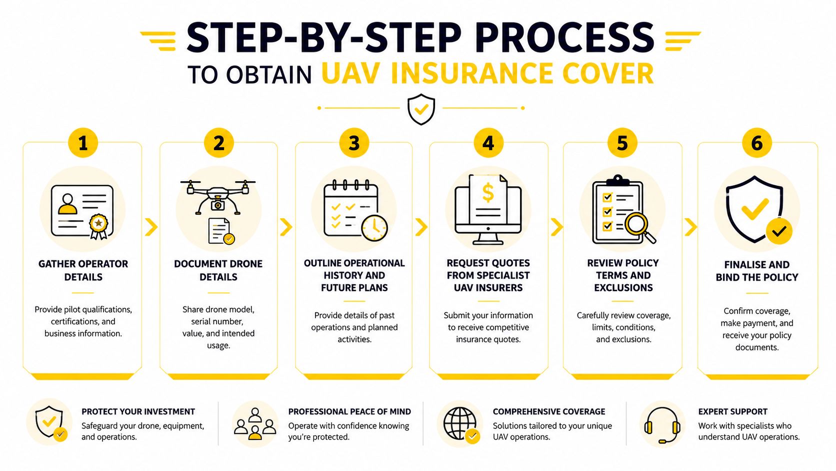 A step-by-step infographic illustrating the six-stage process to obtain UAV insurance cover for drone operations.