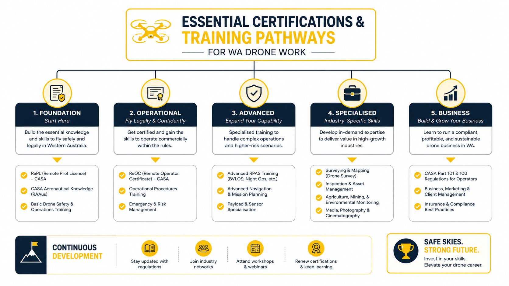 A structured flowchart showing five essential certification and training steps for drone pilots in Western Australia.