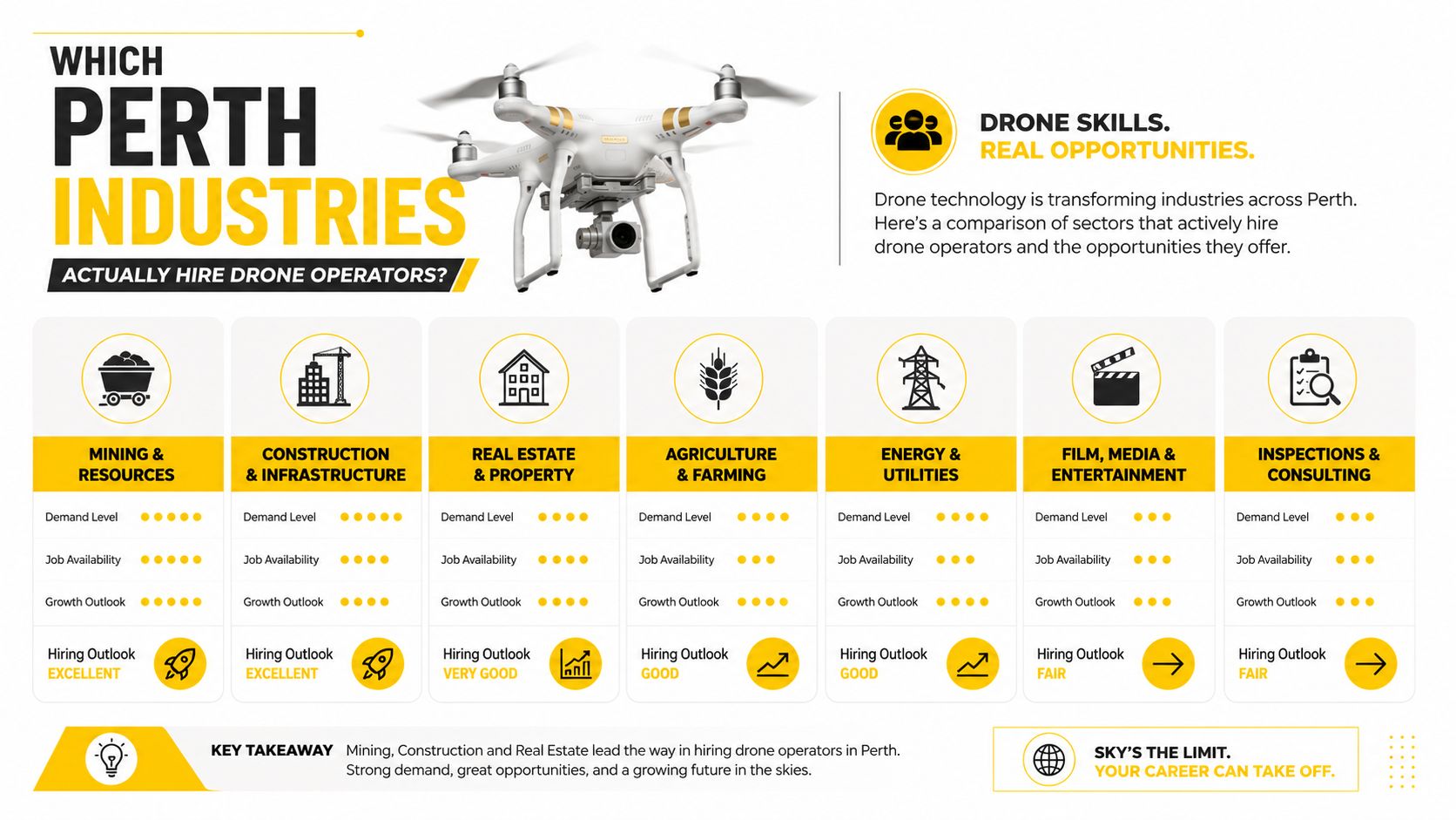 An infographic showing industries in Perth that hire drone operators, including mining, construction, real estate, and agriculture.