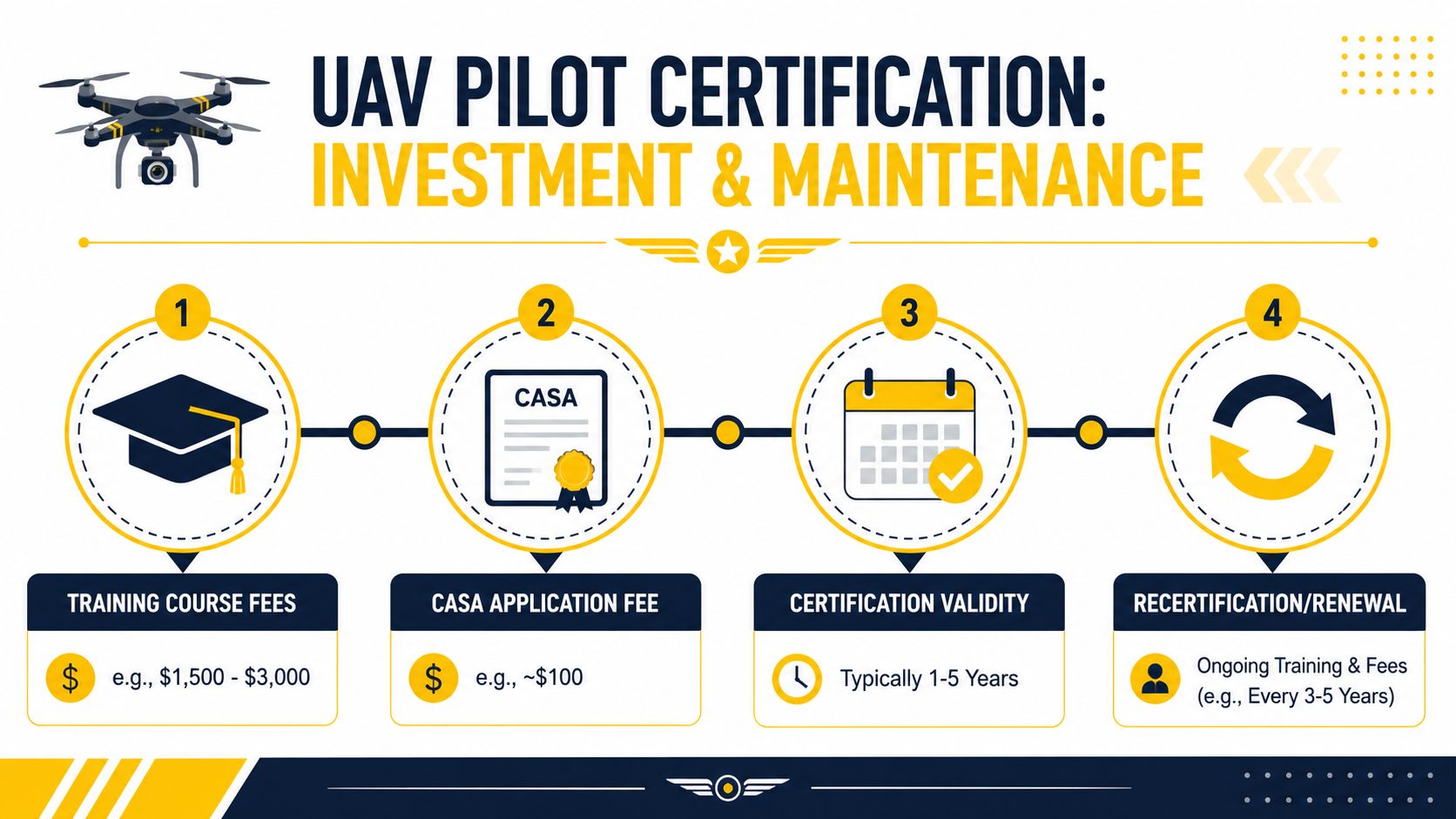 An infographic detailing the costs and renewal requirements for obtaining a professional UAV pilot certification.