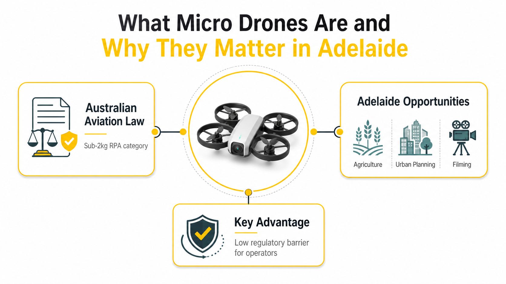 A diagram explaining the benefits of micro drones in Adelaide including regulatory and industry opportunities.