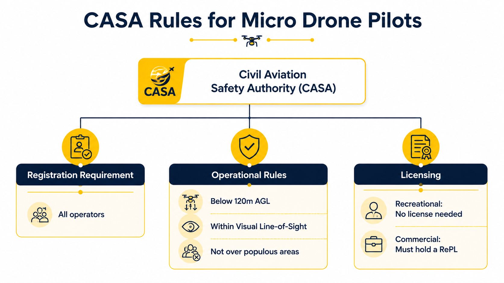 An infographic by the Civil Aviation Safety Authority outlining rules for micro drone pilots in Australia.