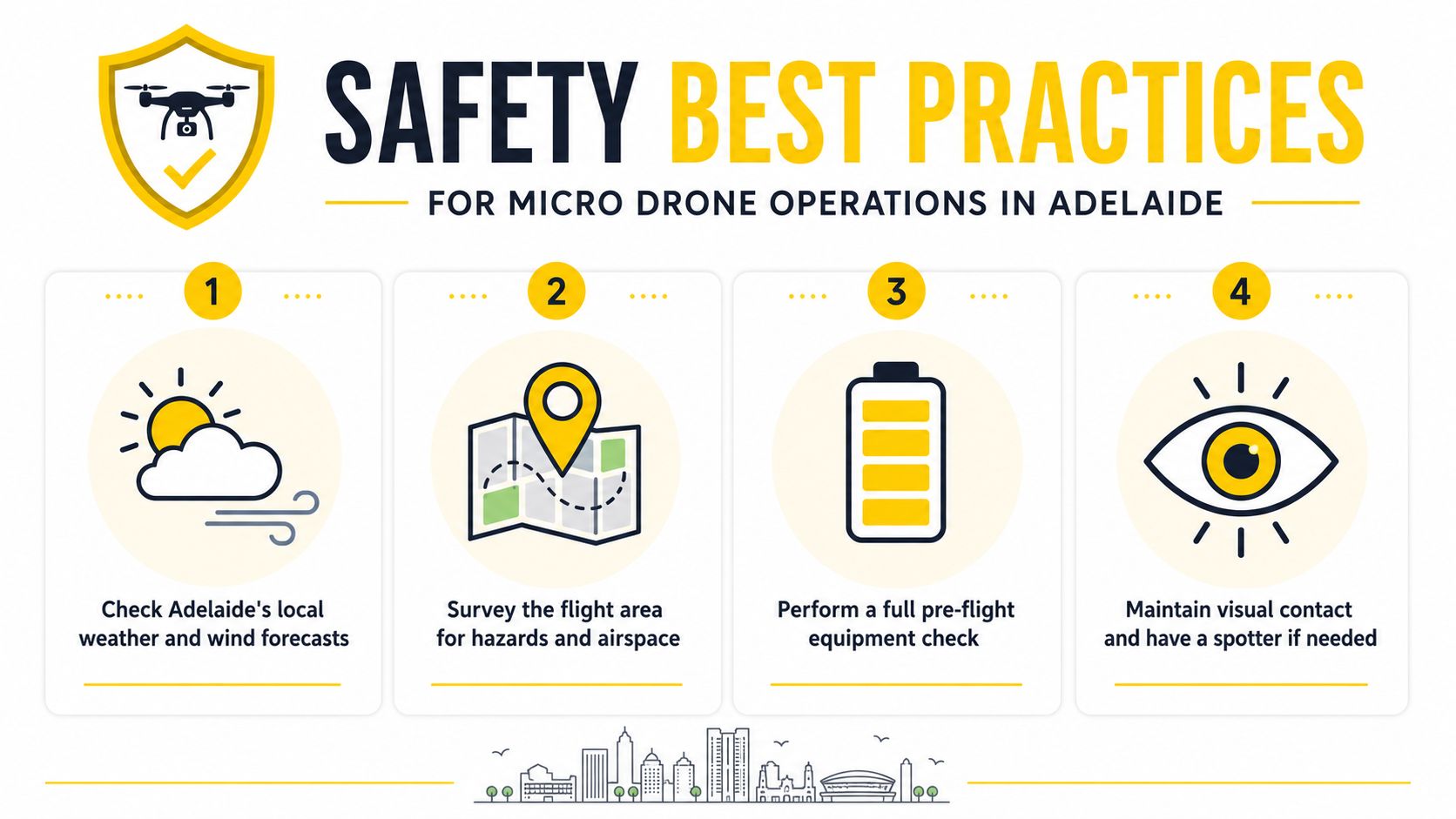 An infographic showing four safety best practices for operating micro drones in Adelaide, Australia.