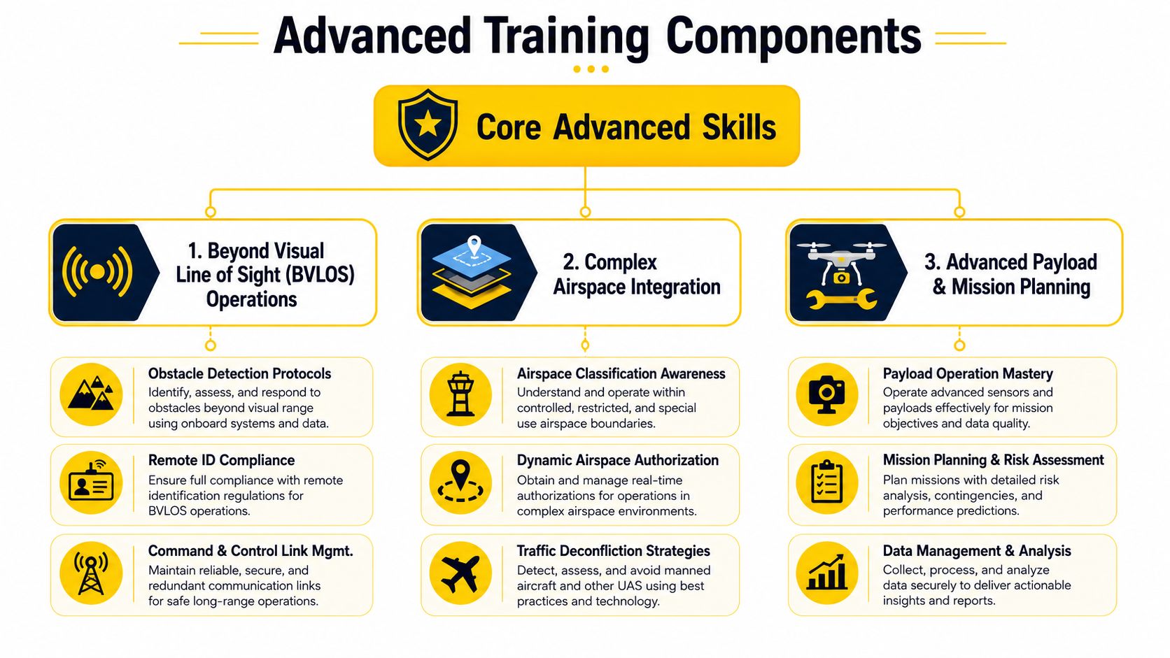 A diagram outlining core advanced skills for drone training, covering BVLOS operations, airspace integration, and mission planning.