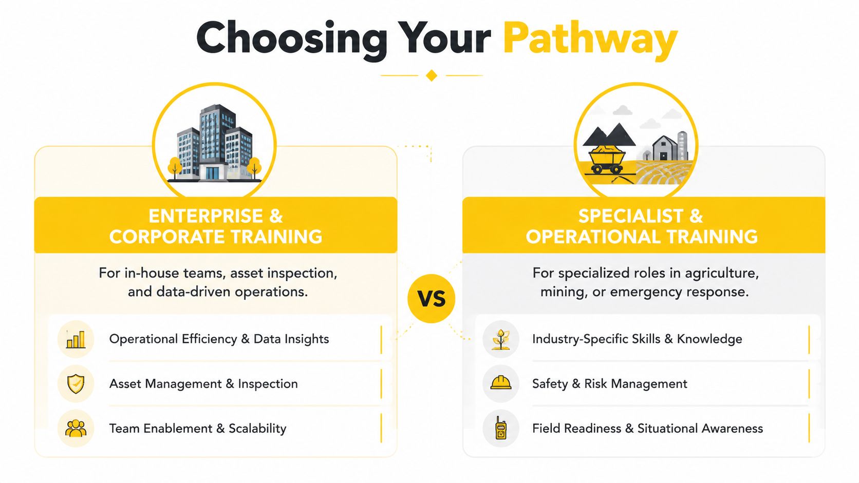 A comparison chart showing two training pathways: Enterprise and Corporate versus Specialist and Operational training programs.