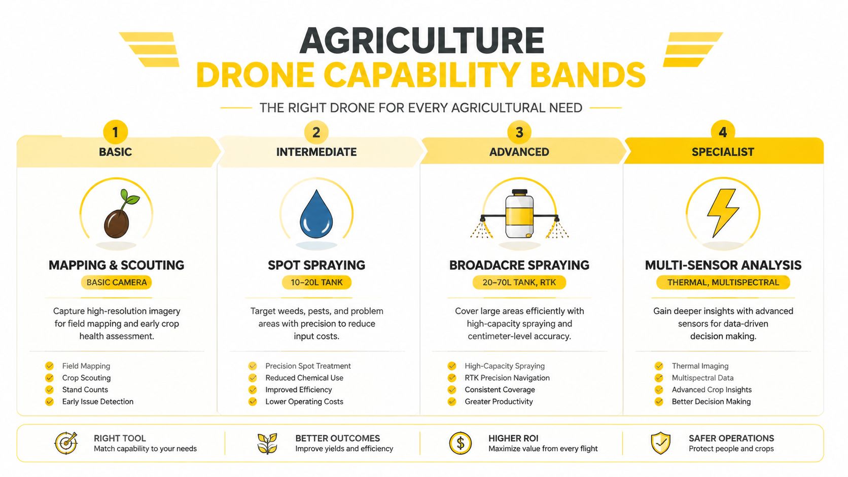 An infographic showing four tiers of agriculture drone capabilities from basic mapping to advanced multi-sensor analysis.