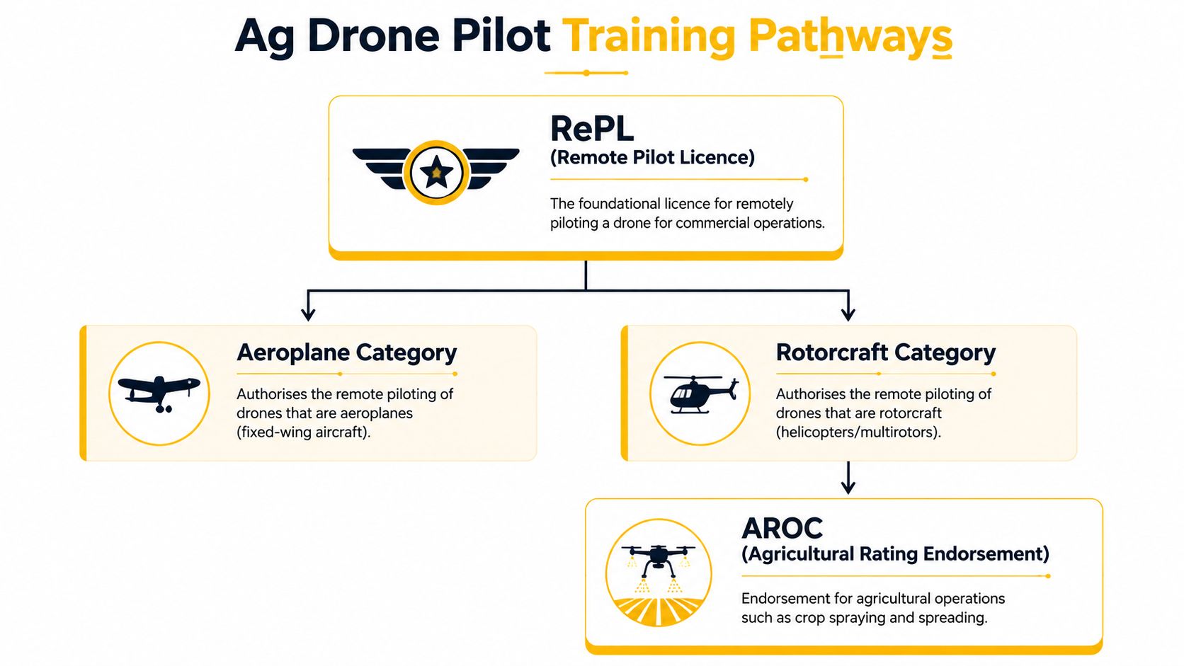 A diagram illustrating the training pathway and licensing requirements for becoming an agricultural drone pilot.