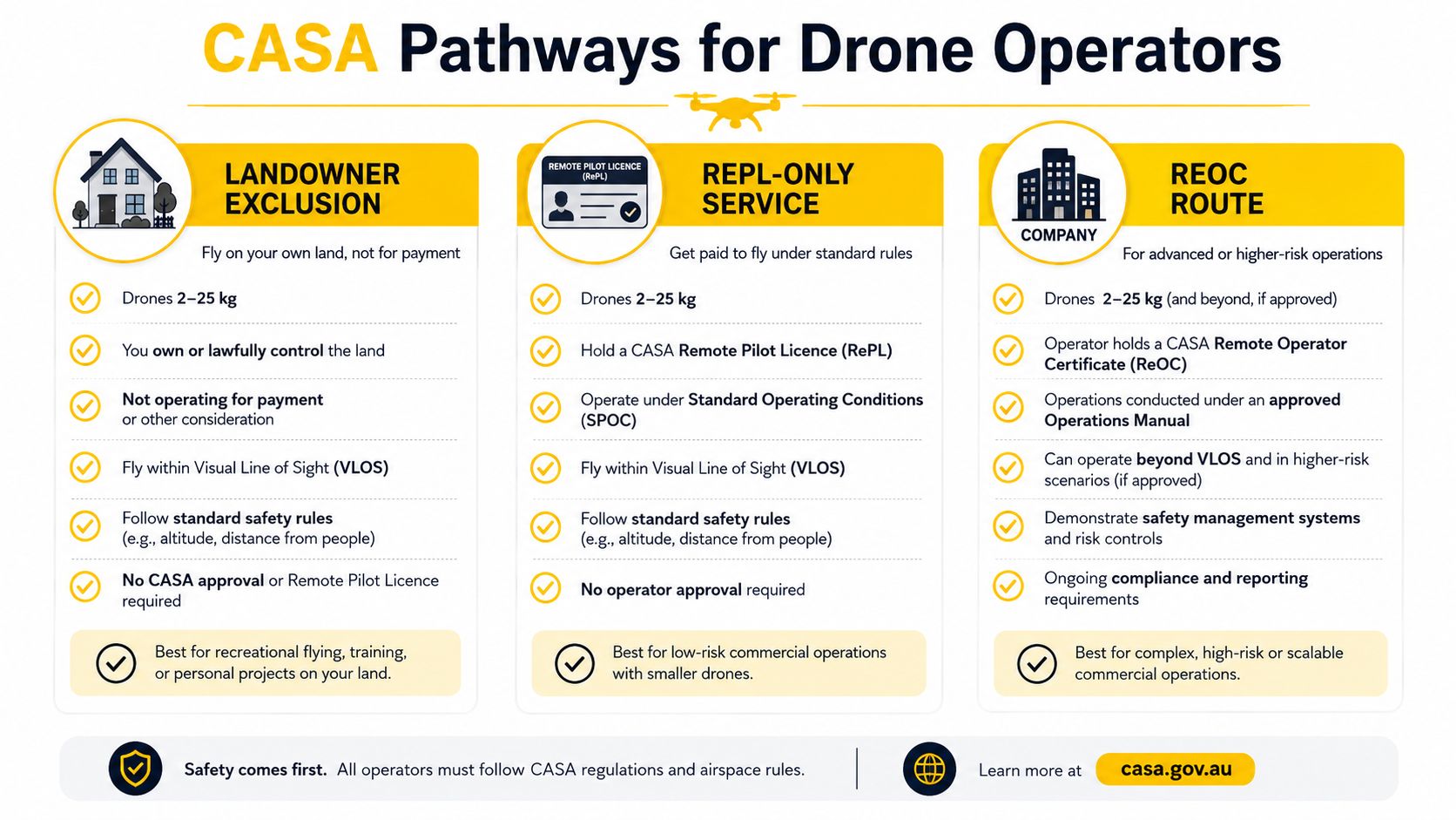 A visual guide outlining the three pathways for drone operators regulated by CASA for various flight operations.