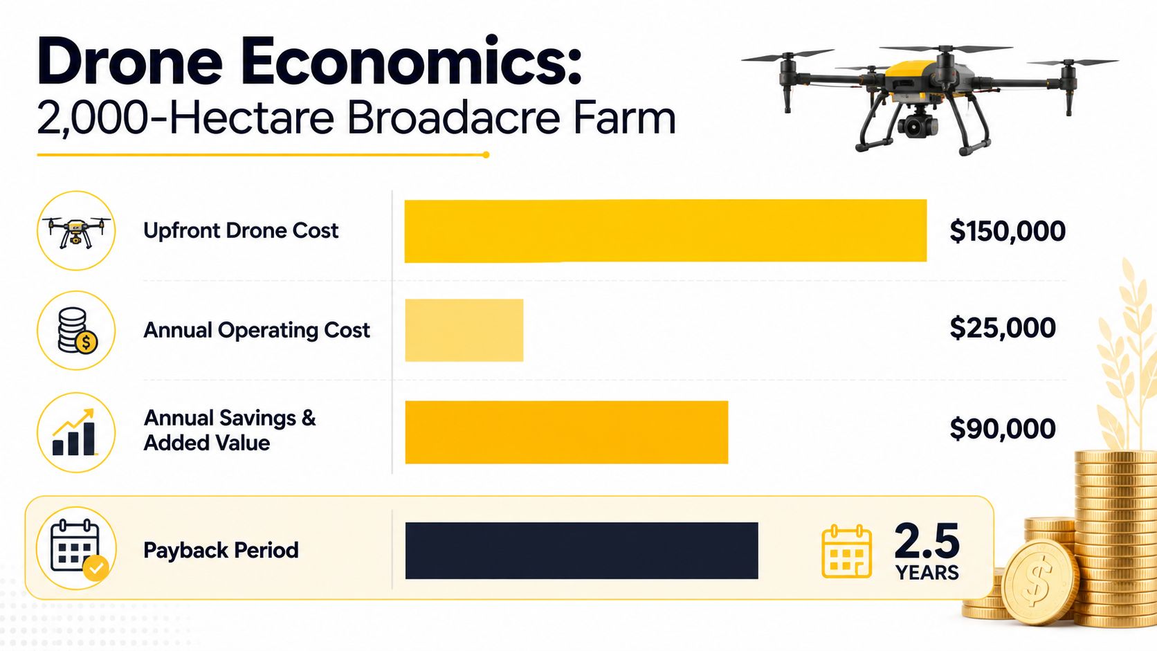 An infographic detailing the economics of using a drone on a 2,000-hectare broadacre farm.