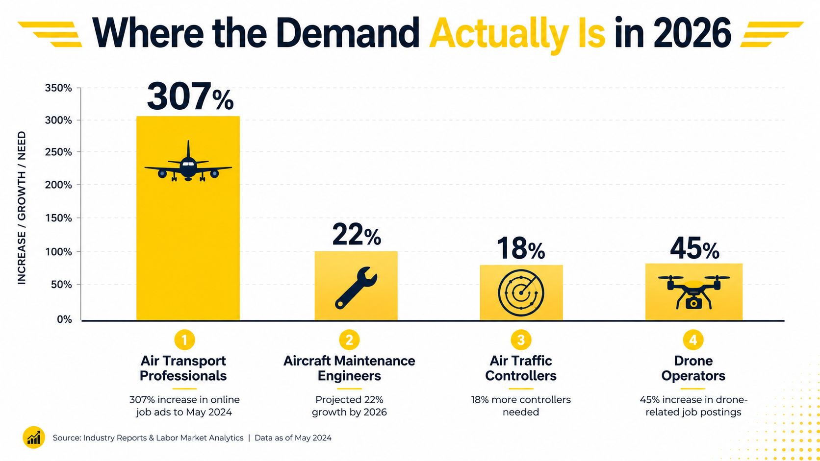 Bar chart illustrating the projected job growth and demand for various aviation professions through 2026.