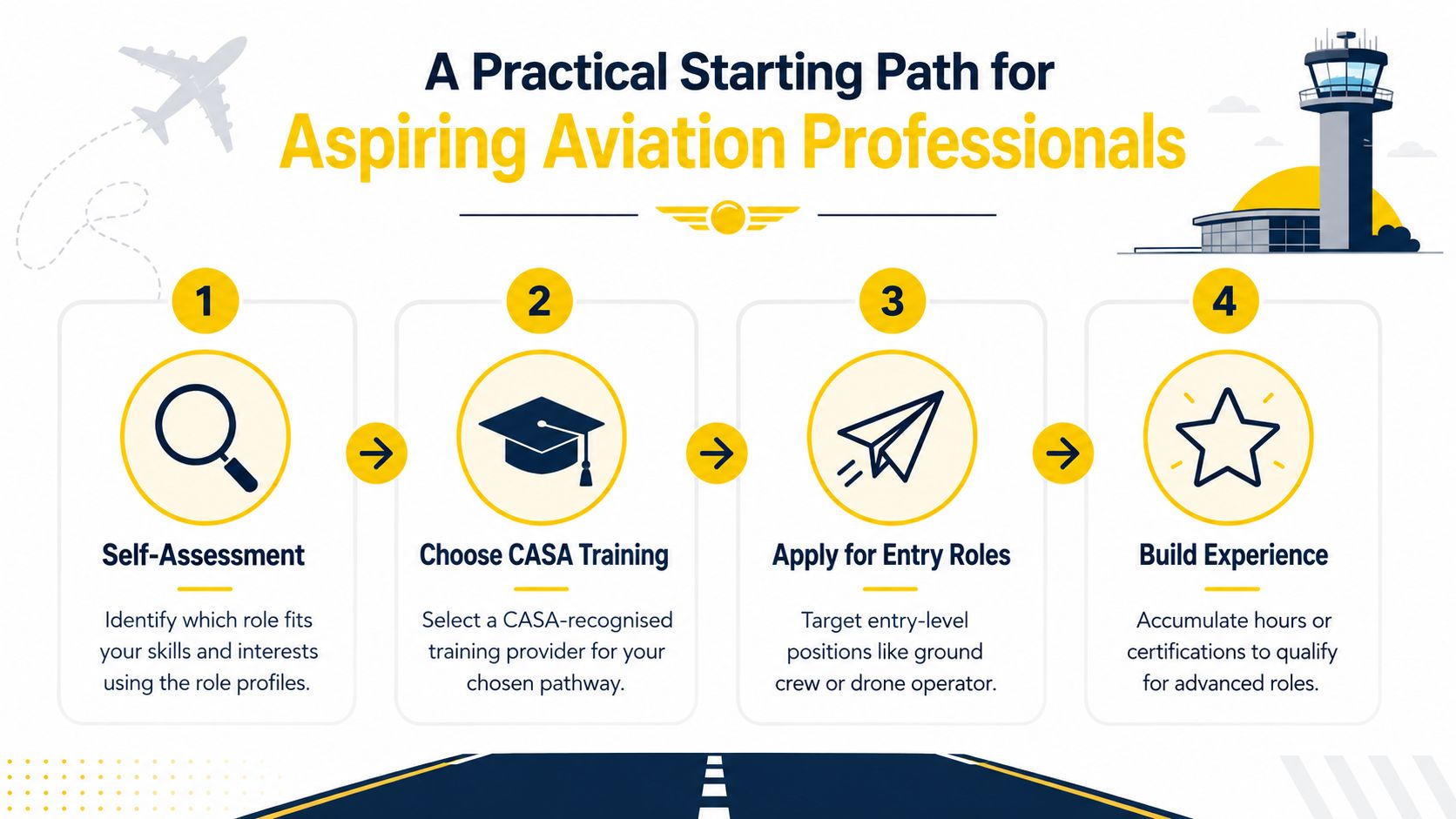 A four-step guide for aspiring aviation professionals outlining a pathway to starting a career in aviation.