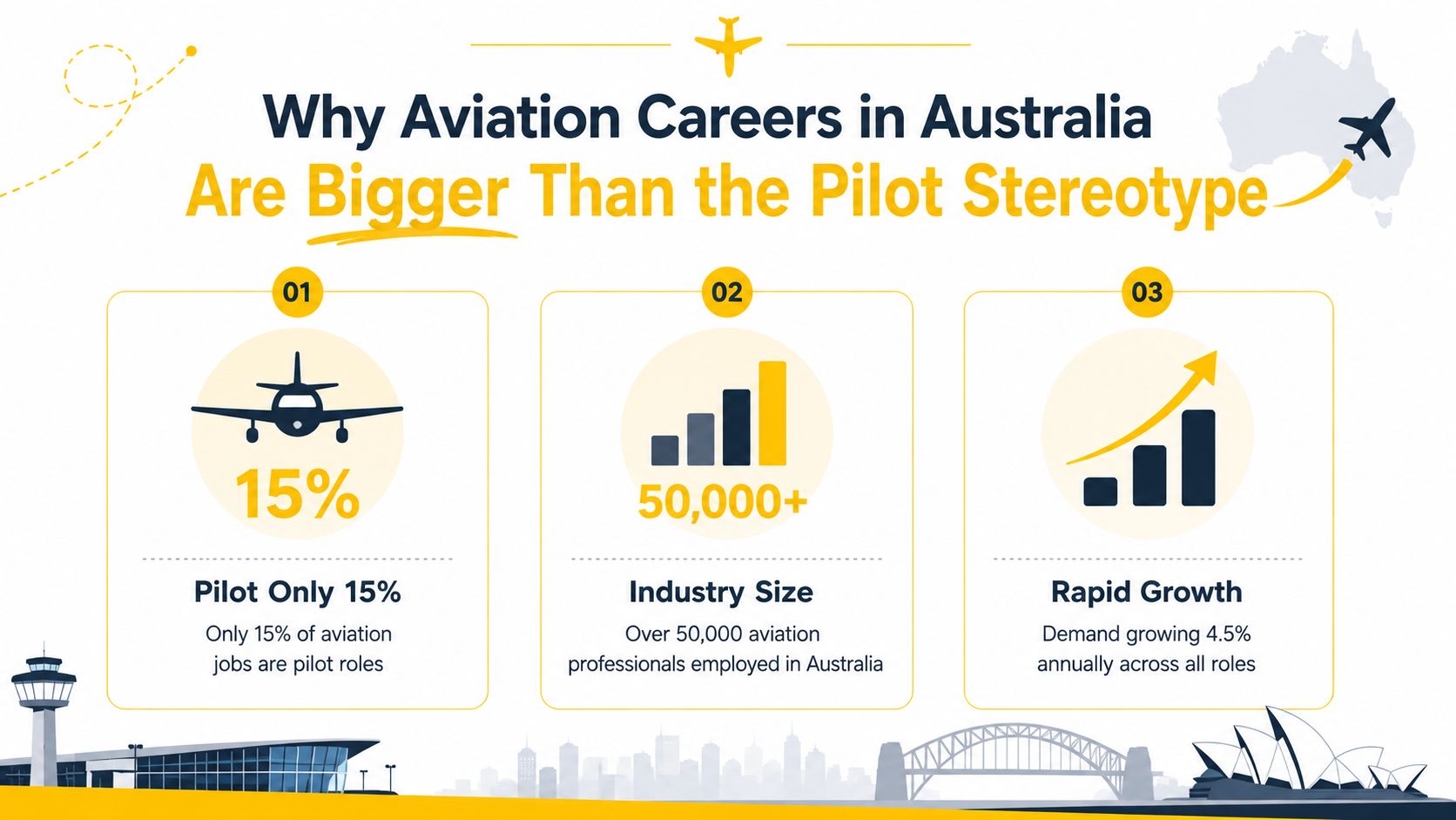 An infographic highlighting that pilot roles make up only 15% of aviation careers in Australia.